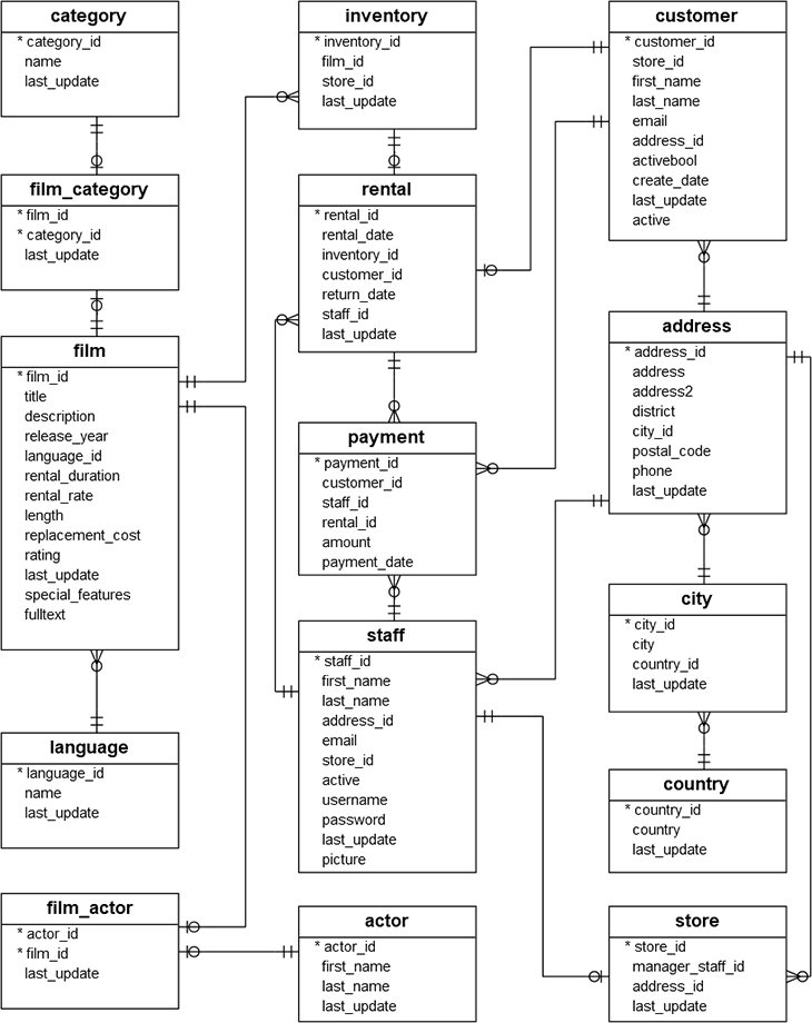 Image 1 - DVD rental database diagram (source: https://www.postgresqltutorial.com/postgresql-sample-database/)